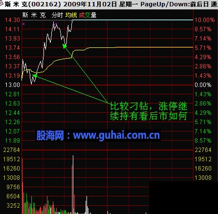 分时图及K线分析庄家图解-短线实战分析:斯米克