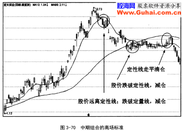 中期双线组合应用技巧