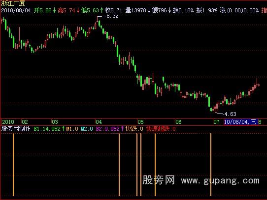 飞狐极好的底部指标公式