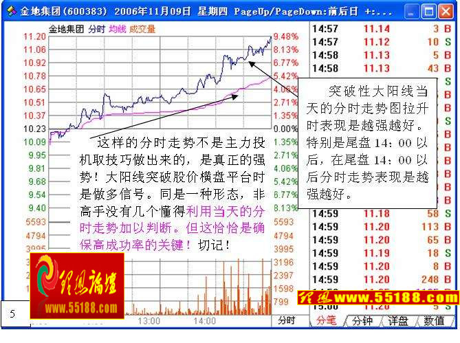 看盘绝招图解教程──平台突破战法