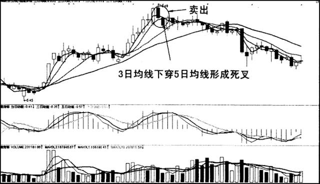 出现以下危险信号，即使割肉放血也要清仓