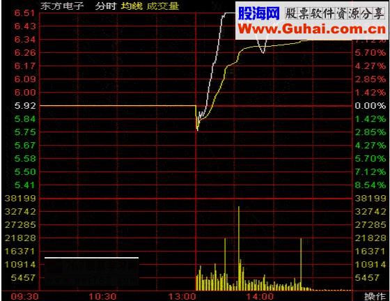 盘口秘密：高开与突然拉升(图解) 