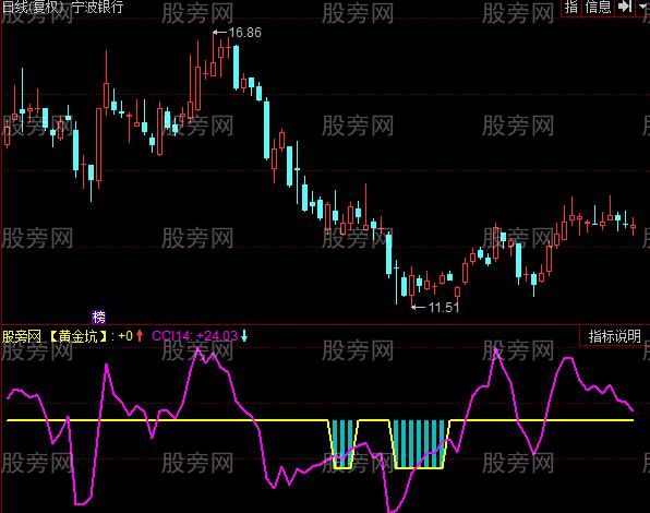 同花顺CCI黄金坑指标公式