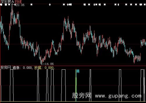 大智慧追涨与抄底指标公式