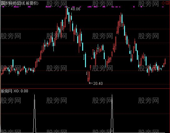 通达信抓涨停升级版选股指标公式