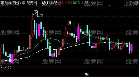 通达信千惠主图指标公式