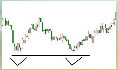 K线技术形态：双底