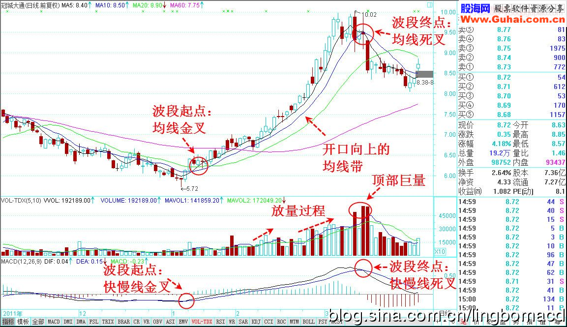 压倒一波行情的关键K线（图）