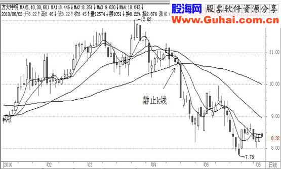 经典飙股形态细解(二)