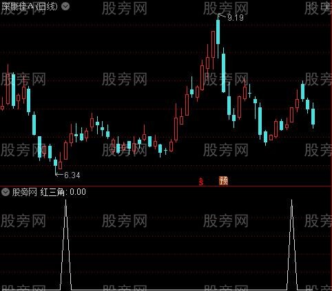 MACD钝化背离之红三角选股指标公式