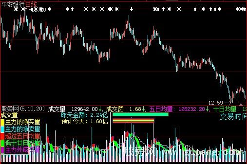 大智慧预测成交量指标公式