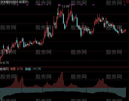 通达信抄底逃顶利器指标公式