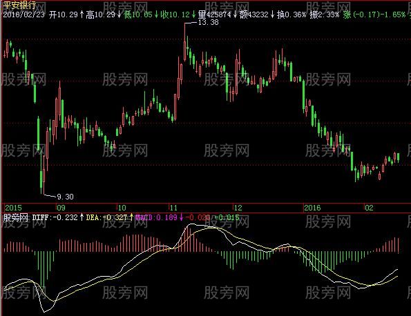 飞狐MACD底背离找反弹指标公式