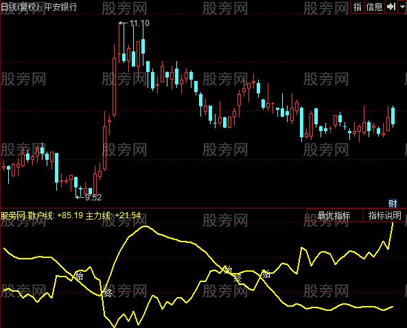 同花顺散户主力金叉指标公式