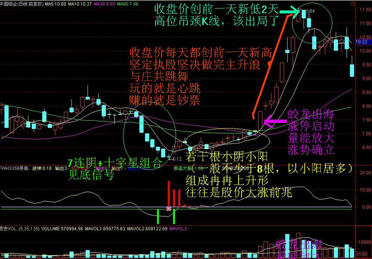 炒股一招鲜之——经典K线图解 - 天马行空 - 大道至简 ，快乐股道！