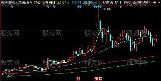 同花顺干支趋势线主图指标公式