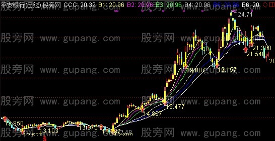 通达信神奇线主图指标公式