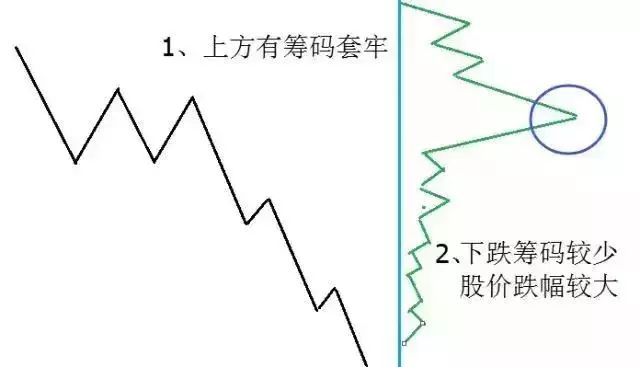 筹码分布指标学会了，你的炒股功力就真的进步了