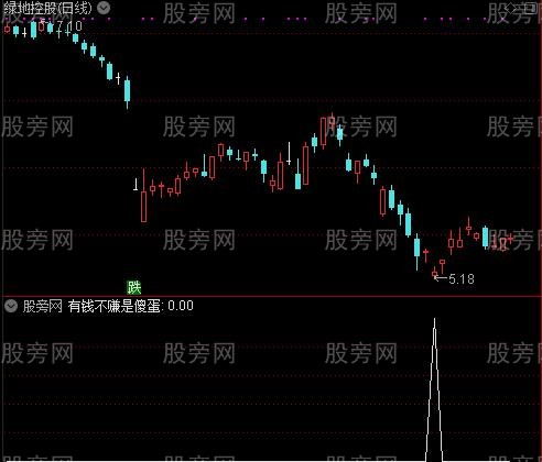 状元郎之有钱不赚是傻蛋选股指标公式