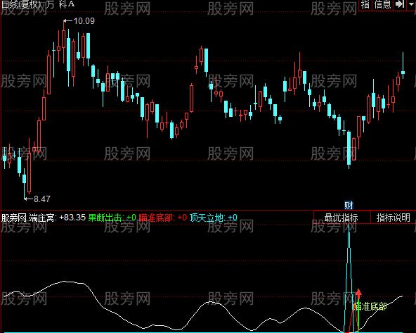 同花顺买卖指南针指标公式