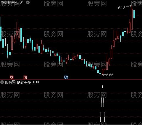 资金量柱趋势之底部买多选股指标公式