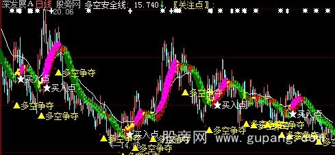 大智慧多空争夺主图指标公式