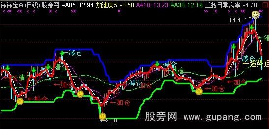 通达信神针+解盘主图指标公式