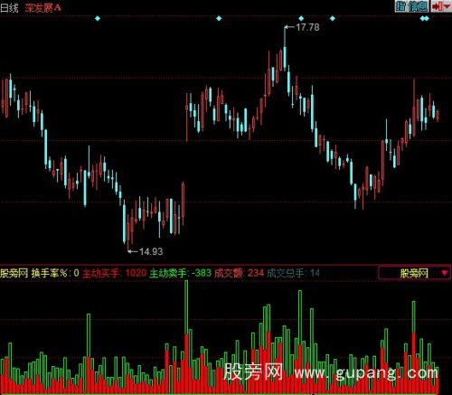 同花顺双向成交量指标公式