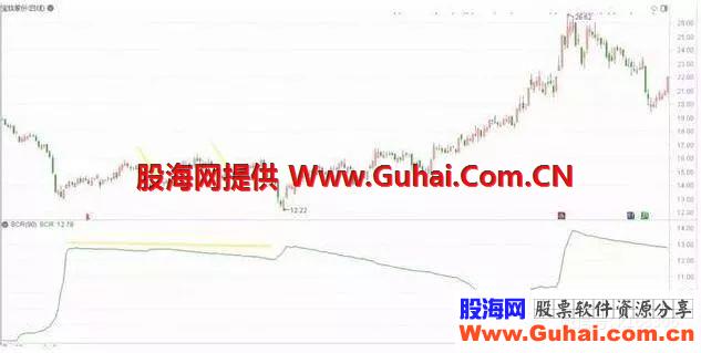 MACD、KDJ、RSI指标的原理分析，大道至简