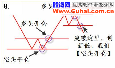 完整的技术交易策略分析图