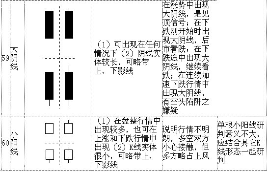 70个最基本K线形态分析