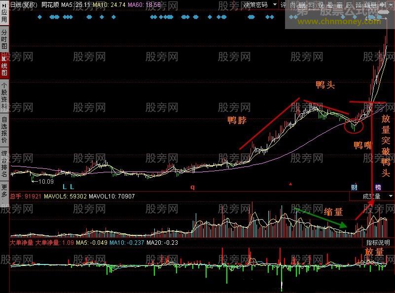 短线可参与的老鸭头形态