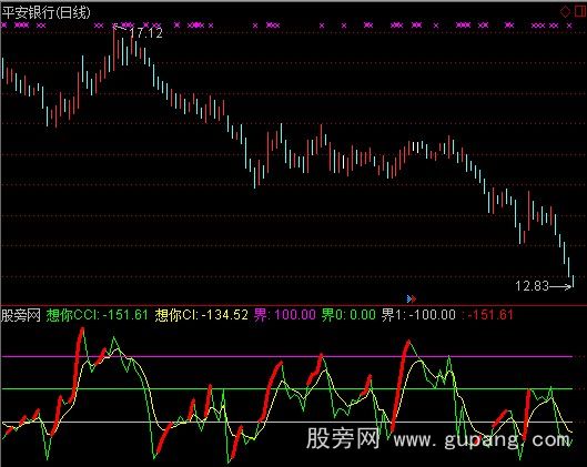 通达信想你CCI指标公式