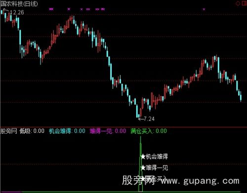 通达信机会难得指标公式