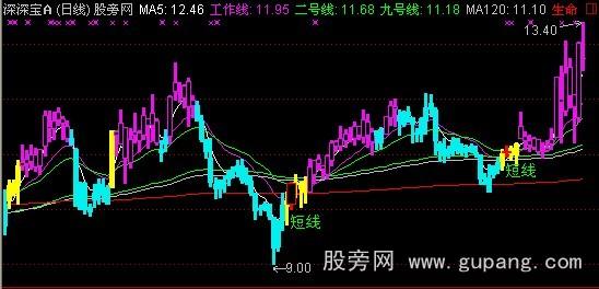 通达信短线指示主图指标公式