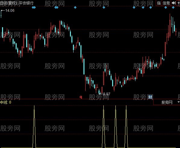 同花顺绝好的中线指标公式