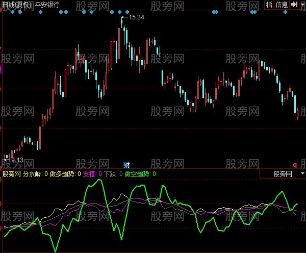 同花顺东方资金指标公式