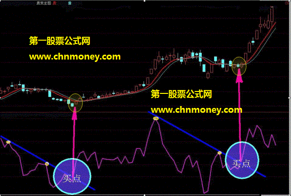 用BIAS指标趋势线找秘密买点获取丰厚的收益