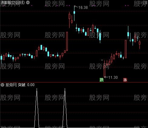 双色布林买进主图之突破选股指标公式