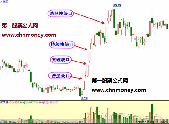 缺口理论的实战图解