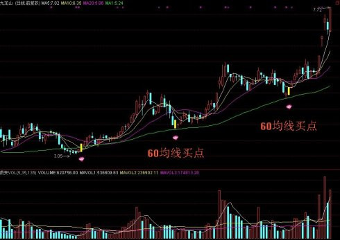 炒股绝技——60均线买入法 - 天马行空 - 大道至简 ，快乐股道！