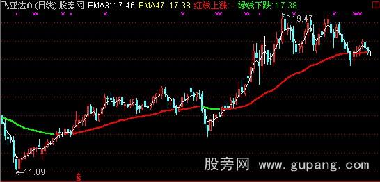 通达信彩色均线主图指标公式