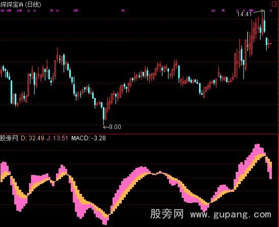 通达信股龙必杀技指标公式