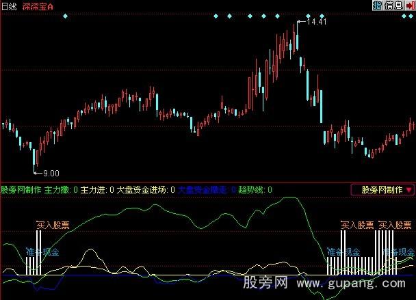 同花顺主力进出买卖点指标公式