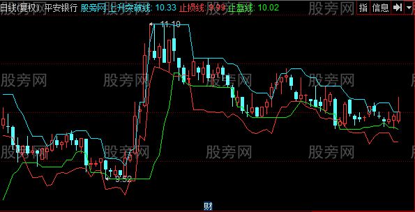 同花顺上升突破主图指标公式