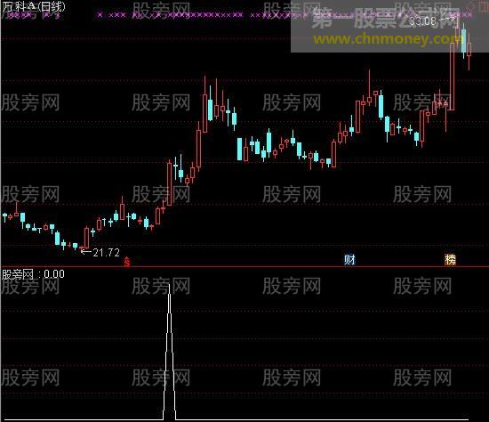 通达信妖股出现选股指标公式