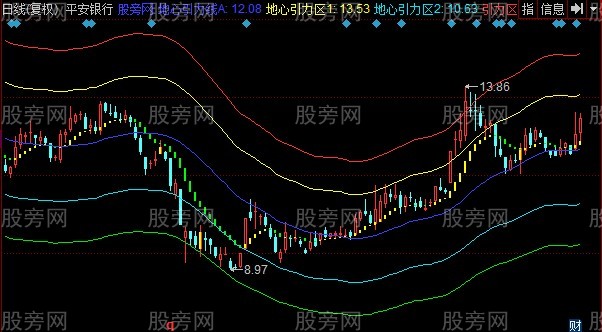 同花顺引力回归线段主图指标公式