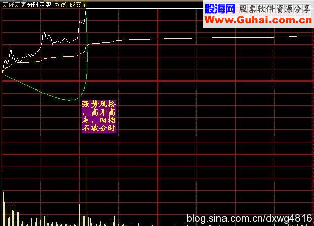 七种强势涨停股的分时特点