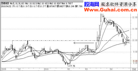 经典飙股形态细解(三)