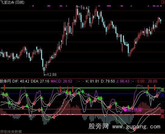 通达信KDJ+MACD金叉共振风险区指标公式